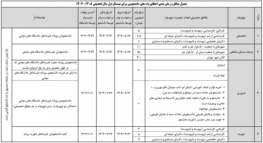 اطلاعیه شماره ۲۲ معاونت دانشجویی درخصوص ثبت درخواست وام‌های دانشجویی نیمسال اول ۱۴۰۵–۱۴۰۴