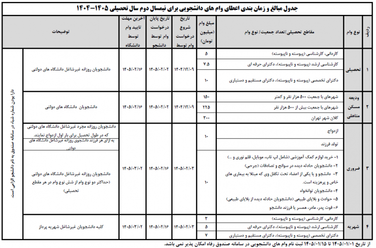 اطلاعیه شماره ۳۳ معاونت دانشجویی درخصوص ثبت درخواست وام‌های دانشجویی نیمسال دوم ۱۴۰۵–۱۴۰۴